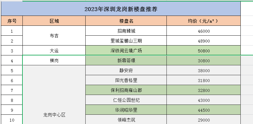 2023年深圳龙岗区新楼盘推荐：这几个盘都还不错哟！