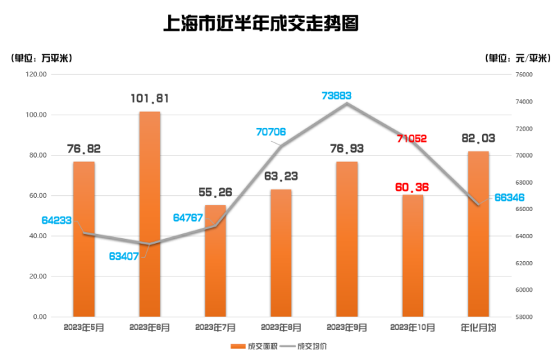 上海楼市最新行情！二手房成交破万！上海新房成交量多少？还值得买吗？