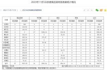 11月5日武汉商品房网签88套 汉阳区网签19套居首