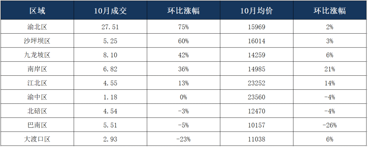 又涨了！重庆10月份楼市成交数据公布！住宅成交大涨35%！哪些新房卖的好？