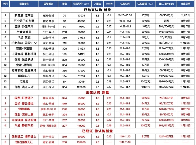 2023上海11月新开楼盘汇总（开盘时间+备案均价+入围比+社保系数）！