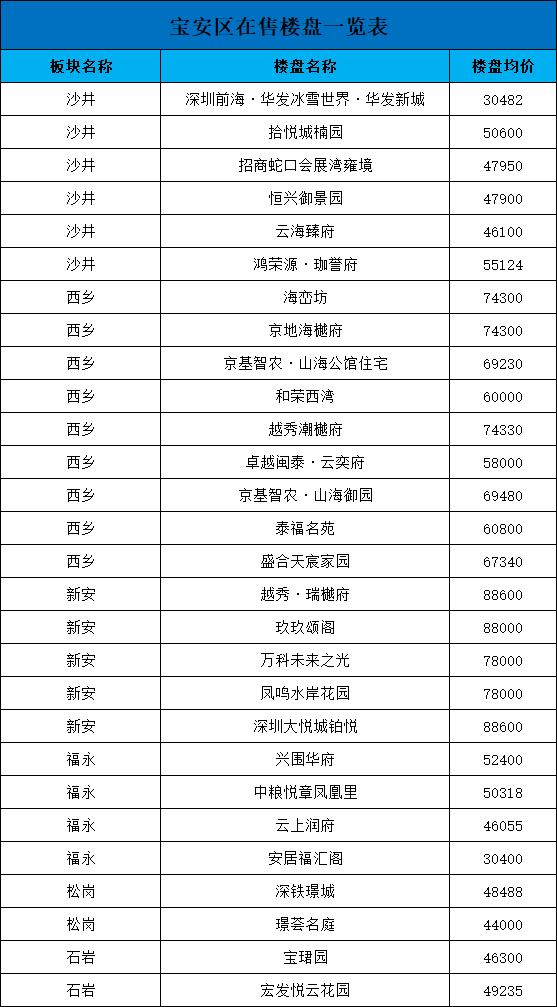 深圳宝安区在售楼盘一览表！这么详细的资料可不要错过！