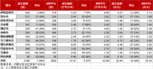 内蒙古房地产周报，鄂尔多斯市578套。