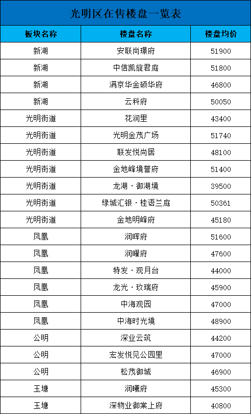 深圳光明区在售楼盘一览表：光明区楼盘最详细资料