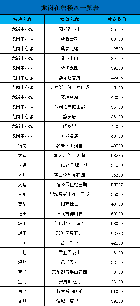 深圳龙岗区在售楼盘一览表：在考虑龙岗区楼盘的朋友看过来！