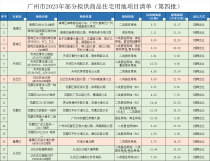 广州第四批住宅用地清单出炉：今年最后一拍，天河海珠“爆点”满满