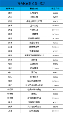 深圳南山区在售楼盘一览表，南山区楼盘推荐