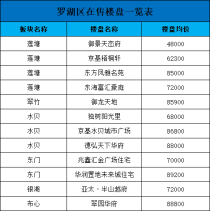 深圳罗湖区在售楼盘一览表，罗湖区最新房价多少？