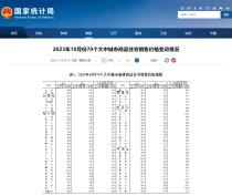 国家统计局公布70城房价：10月一线城市新建商品住宅销售价格同比上涨0.4%