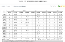 11月16日武汉商品房网签307套 硚口区网签74套居首
