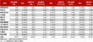 内蒙古房地产周报，包头成交219套。