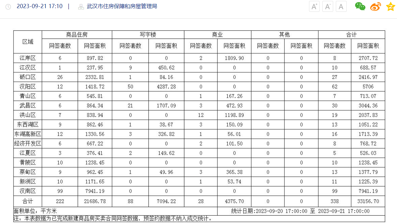 9月21日武汉商品房网签338套 汉南区网签99套居首