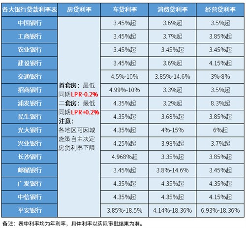 2023各大銀行貸款利率一覽表