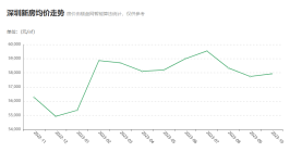 深圳最新房价多少？深圳楼市最新政策你知道吗？