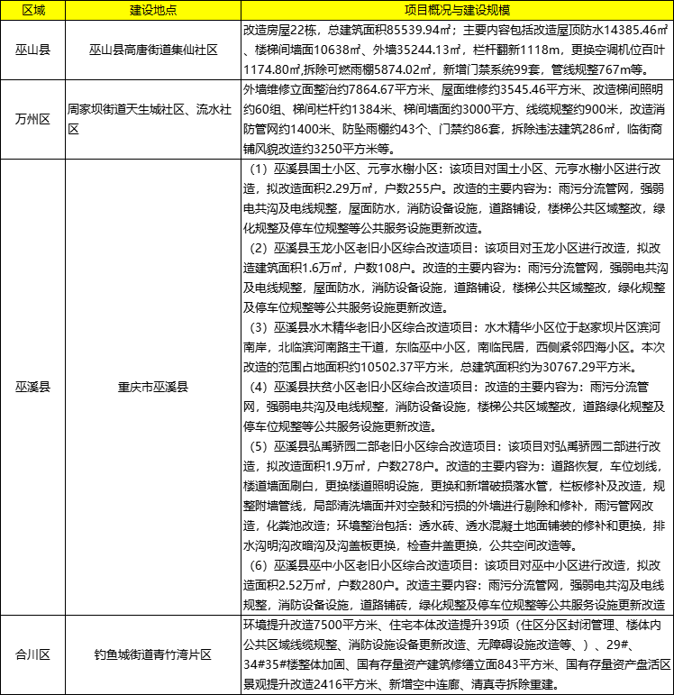 2023重庆旧城改造最新进程公布！哪些地方不拆迁了？你家在其中吗？