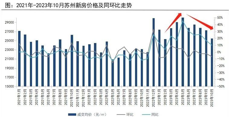 11月即將結束,蘇州樓市房產成交行情怎麼樣?蘇州房產市場究竟如何?