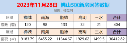 11月28日佛山新房网签404套，顺德以133套网签重回第一！