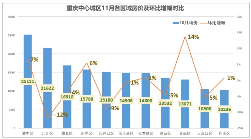 2023重慶各區縣房價排名!房價最高的區域是哪?渝中,江北,渝北領跑!