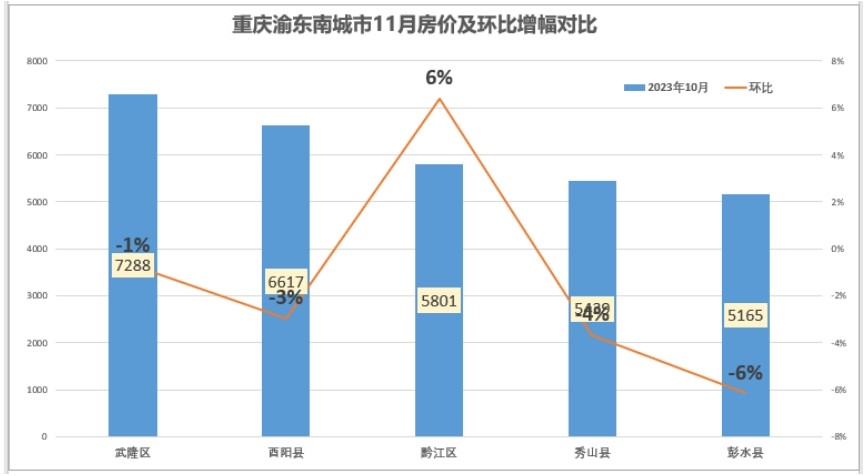 2023重慶各區縣房價排名!房價最高的區域是哪?渝中,江北,渝北領跑!