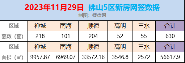 11月29日佛山新房网签630套，禅城以218套网签勇夺冠军！