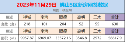 11月29日佛山新房网签630套，禅城以218套网签勇夺冠军！