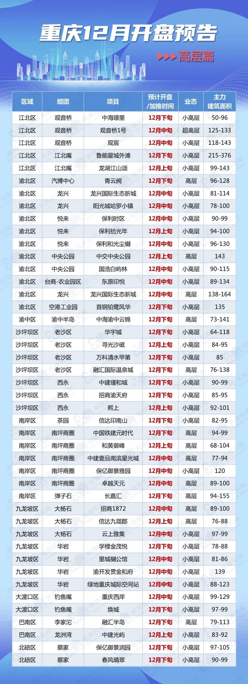 2023重庆12月新开盘楼盘有哪些？开盘时间？建筑面积？含高层、洋房及别墅