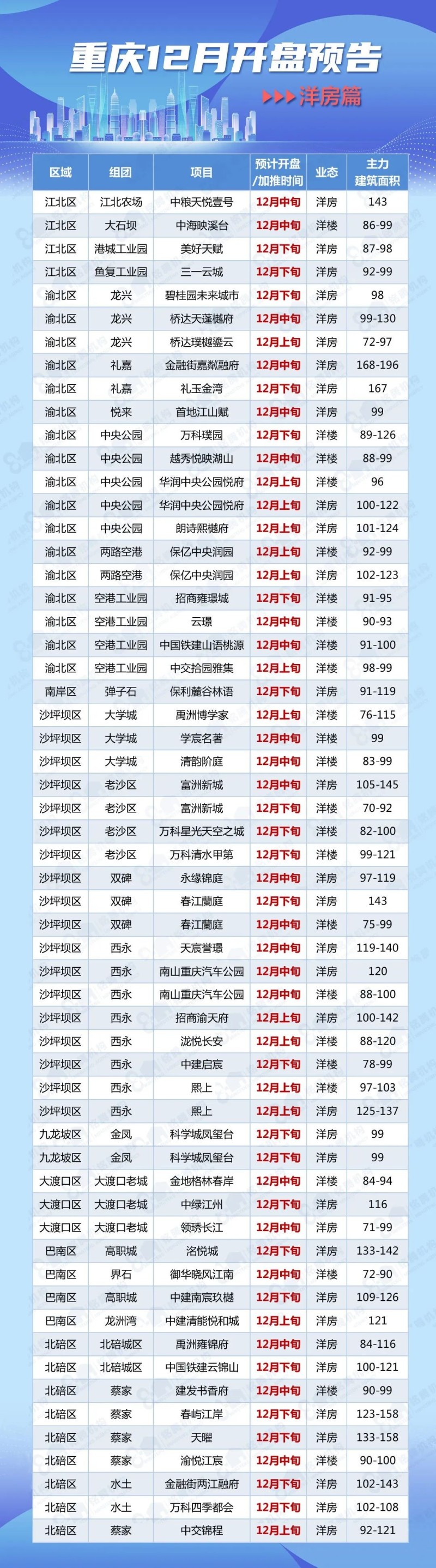 2023重庆12月新开盘楼盘有哪些？开盘时间？建筑面积？含高层、洋房及别墅