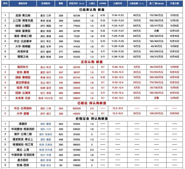 12月上海即将入市新盘一览表2023!开盘价是多少?哪些楼盘性价比高?