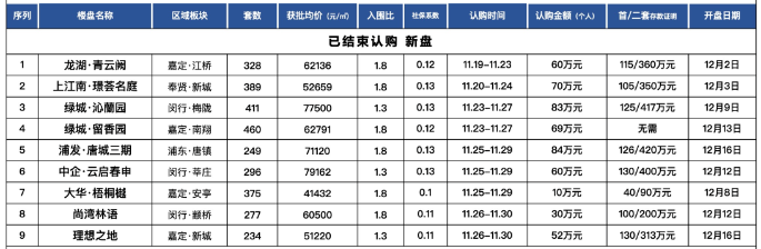 12月上海即将入市新盘一览表2023!开盘价是多少?哪些楼盘性价比高?