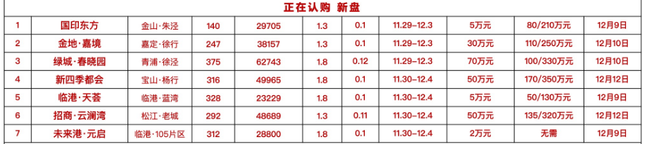 12月上海即将入市新盘一览表2023!开盘价是多少?哪些楼盘性价比高?