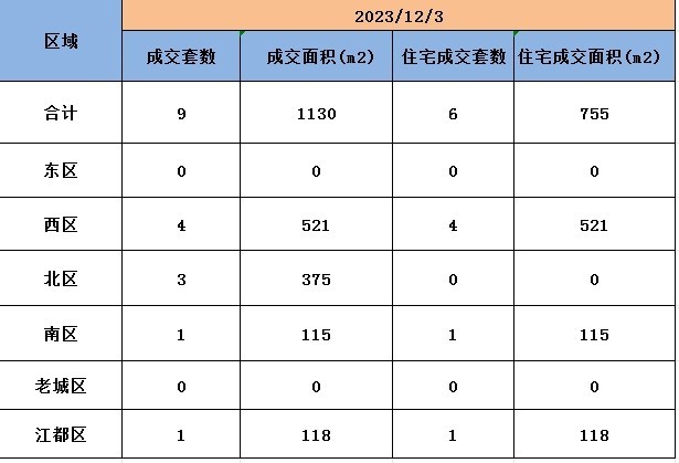 12月3日扬州新房成交数据