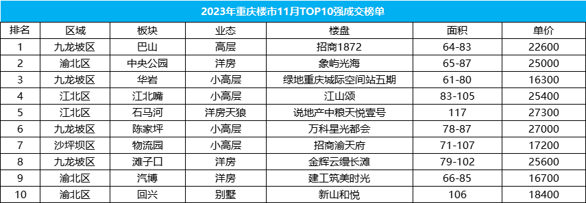 2023年11月重慶樓市成交排行榜!哪些樓盤賣的好?均價是多少?