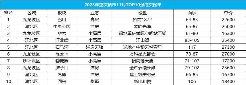 2023年11月重庆楼市成交排行榜！哪些楼盘卖的好？均价是多少？