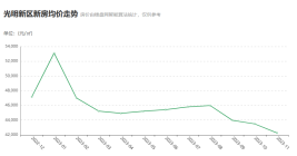 深圳光明区最新房价多少？光明楼盘动态！