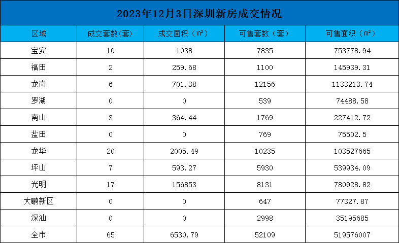 2023年深圳最新新房成交情况：12月3日成交65套