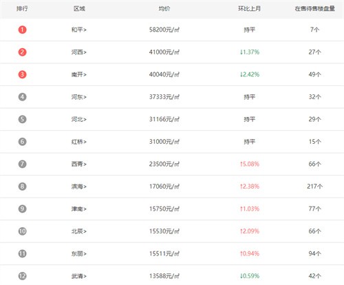 2023天津16區房價地圖公佈哪個區最貴200萬能在天津買房嗎