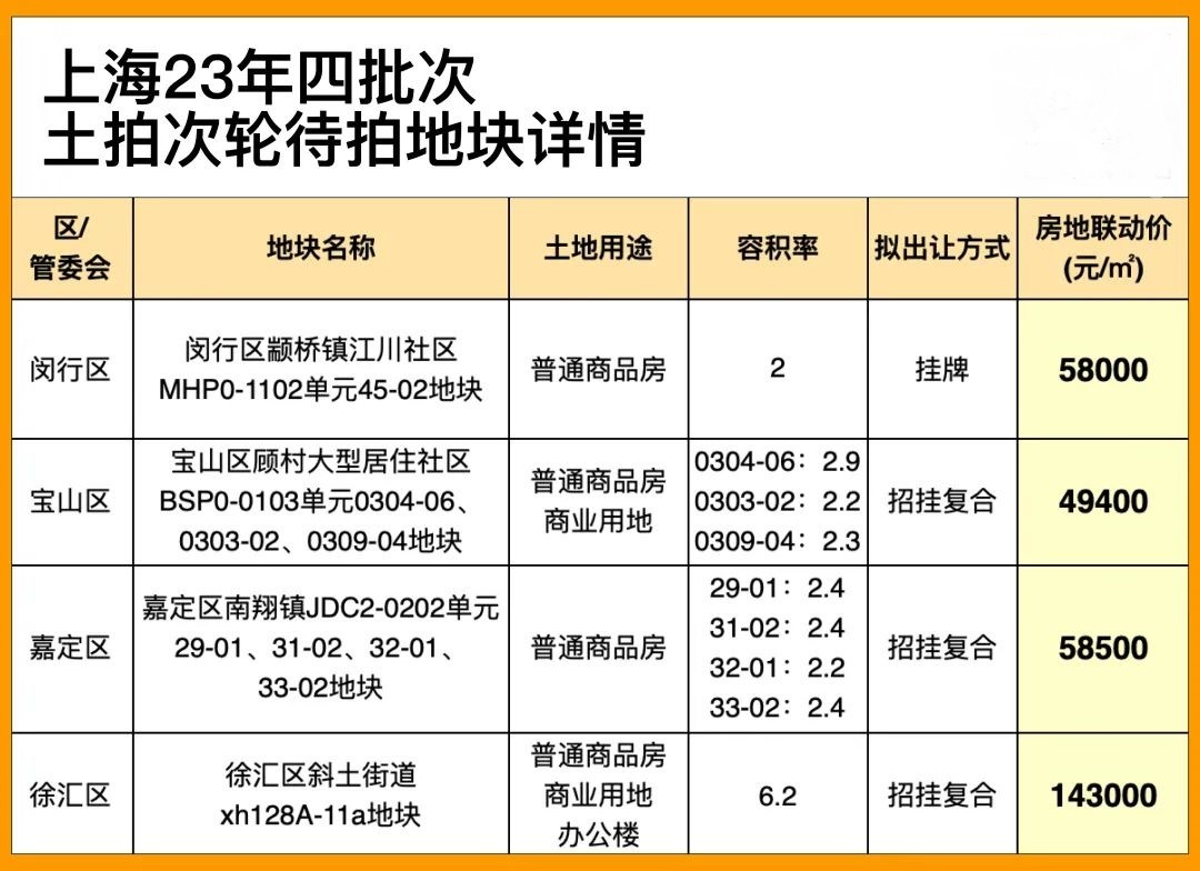 上海土拍第四批2023成交结果出炉！首轮土拍成交148亿！8宗地哪些房企竞得？