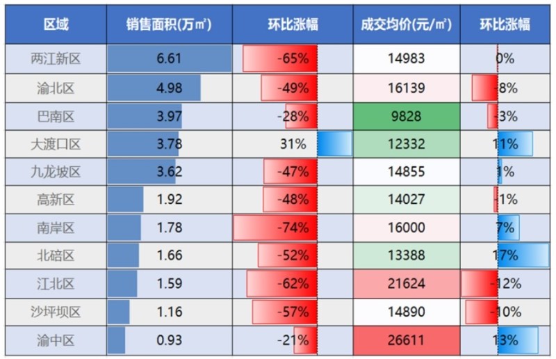 11月重庆新房成交数据出炉!楼盘排行前十分别是?国浩18T夺得第一! 