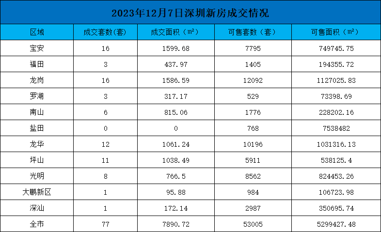 2023年最新深圳新房成交情况，12月7日成交77套！