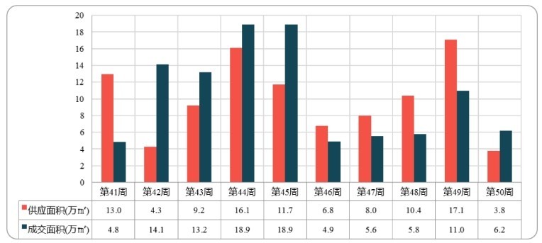 重庆新房房价涨了吗？小幅上涨2.7%！12月第一周成交楼盘top5揭晓！