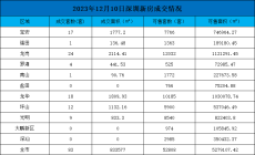 2023年深圳最新新房成交情况：12月10日成交83套