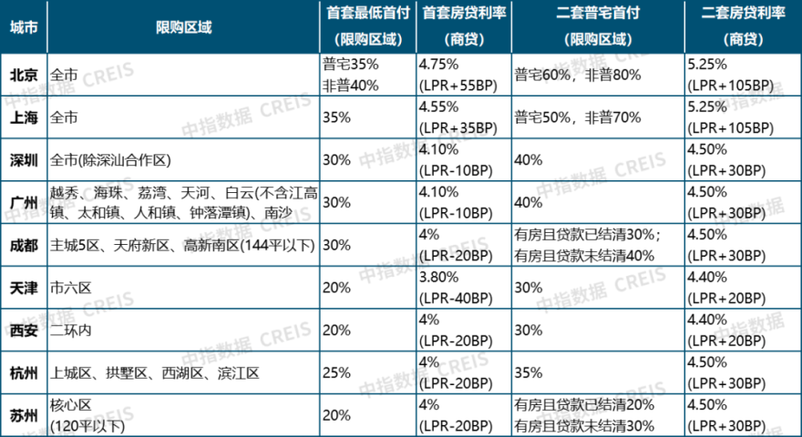 核心一二线城市限购及限贷政策现状