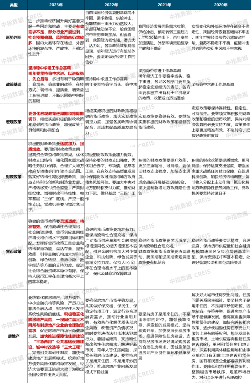 2020年以来中央经济工作会议与房地产相关的主要内容