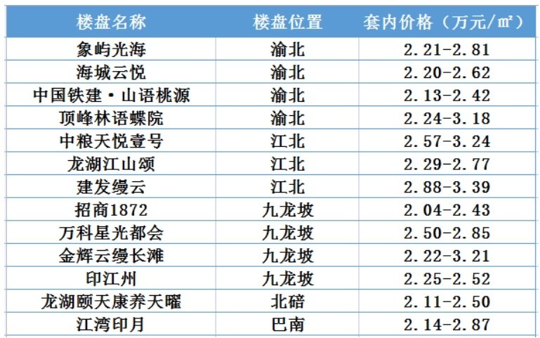 重庆12月新开楼盘怎么选？房价是多少？均价万元以下盘仅1个！