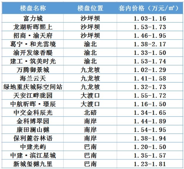 重庆12月新开楼盘怎么选？房价是多少？均价万元以下盘仅1个！