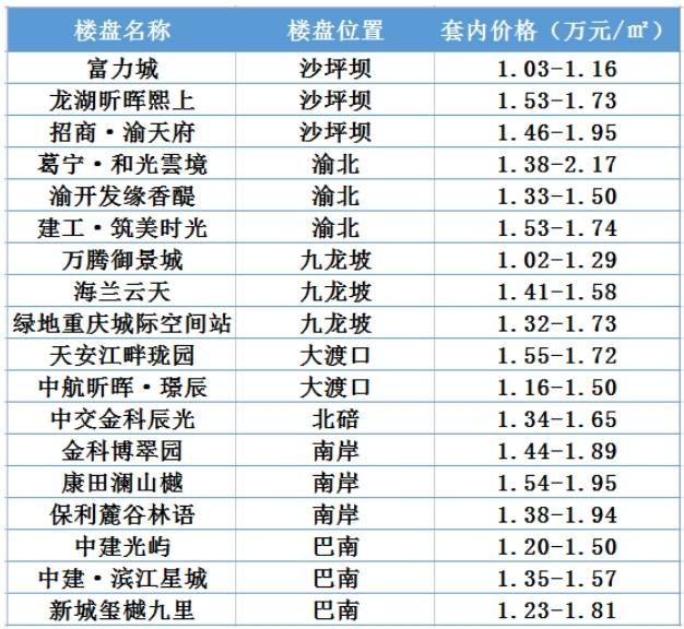 重庆12月新开楼盘怎么选？房价是多少？均价万元以下盘仅1个！