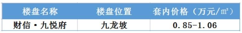 重庆12月新开楼盘怎么选？房价是多少？均价万元以下盘仅1个！