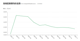 深圳龙岗区最新房价多少？龙岗区楼盘动态