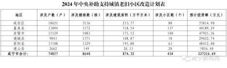 咸宁2024年老旧小区改造计划出炉！涉及434个小区（附名单）