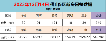 12月14日佛山新房网签340套，顺德以151套网签荣登第一！